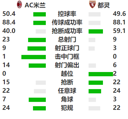 AC米兰5-4都灵