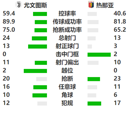 尤文图斯3-2热那亚