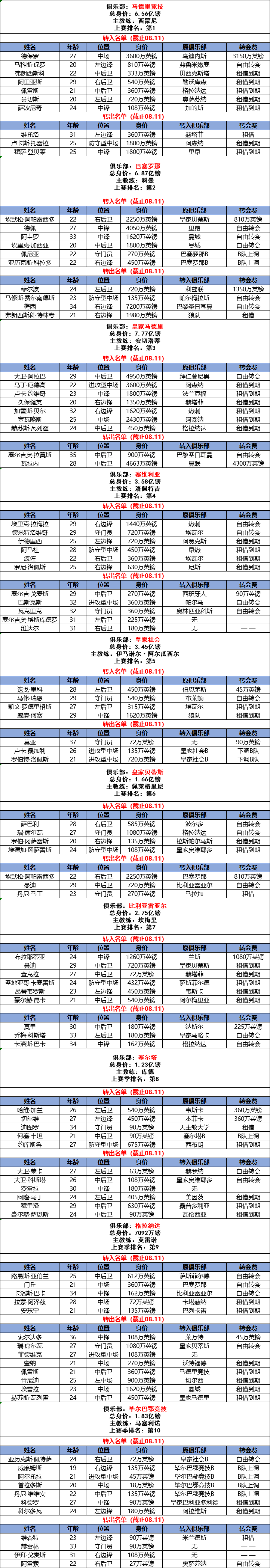 图：2021-22赛季西甲各球队转会汇总