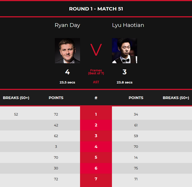 2021斯诺克苏格兰公开赛晋级轮 瑞恩-戴vs吕昊天 全场录像