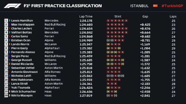 10月08日 2021F1土耳其大奖赛第一次练习赛 全场录像