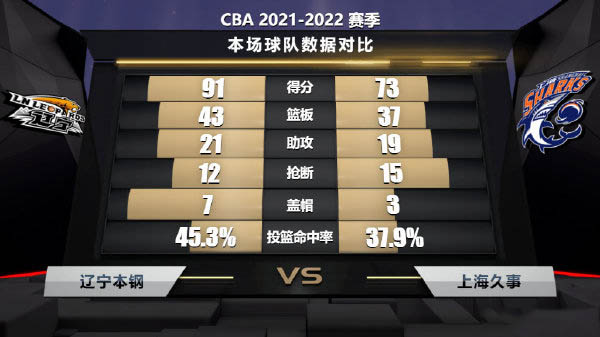 10月14日 CBA季前赛 辽宁vs上海 全场录像