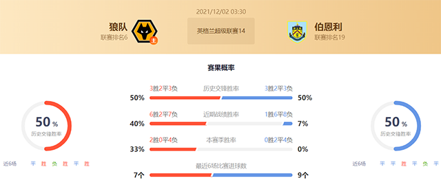 狼队vs伯恩利赛果预测：狼队胜