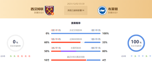 西汉姆vs布莱顿赛果预测
