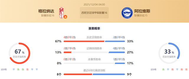 格拉纳达vs阿拉维斯赛果预测：格拉纳达胜