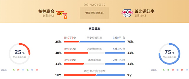柏林联合vs莱比锡赛果预测：莱比锡胜