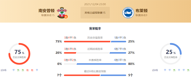 南安普顿vs布莱顿赛果预测：南安普顿胜