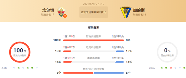 埃尔切vs加的斯赛果预测：埃尔切胜