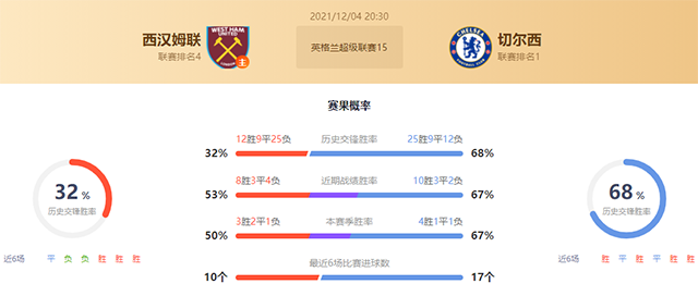 西汉姆vs切尔西赛果预测:切尔西胜