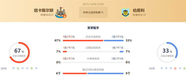 纽卡斯尔联vs伯恩利赛果预测:伯恩利胜