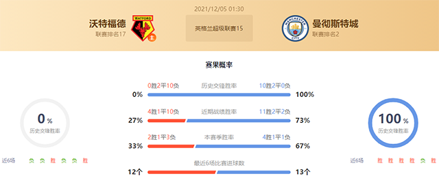 沃特福德vs曼城赛果预测:曼城胜