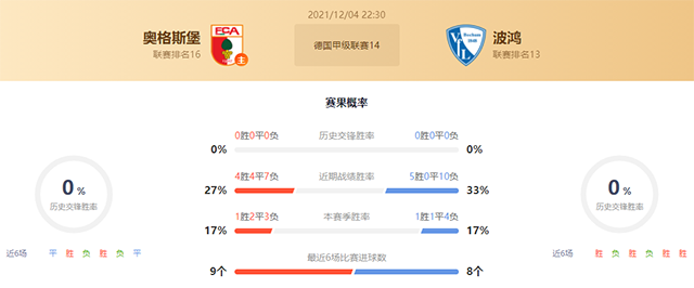 奥格斯堡vs波鸿赛果预测:波鸿胜
