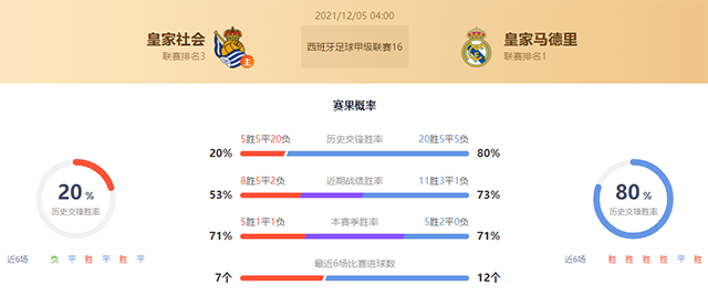 皇家社会vs皇马赛果预测:皇马胜