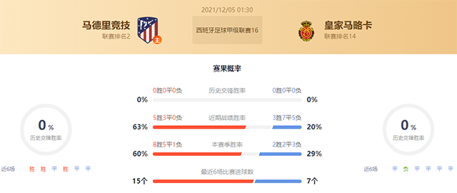 马竞vs马洛卡赛果预测：马竞胜