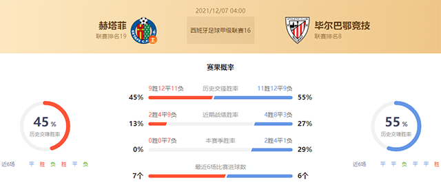 赫塔菲vs毕尔巴鄂赛果预测:毕尔巴鄂胜