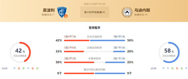 恩波利vs乌迪内斯赛果预测：乌迪内斯胜