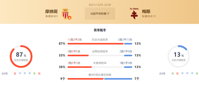 摩纳哥vs梅斯赛果预测:摩纳哥胜