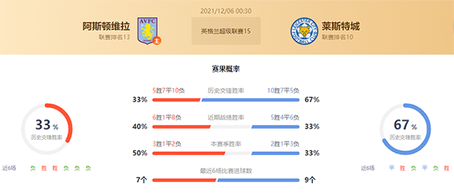 维拉vs莱斯特城赛果预测：莱斯特城胜