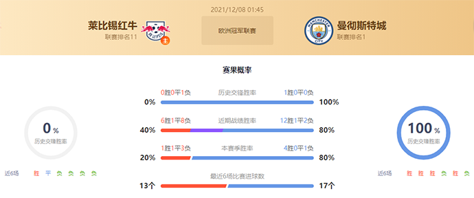 莱比锡vs曼城赛果预测:曼城胜