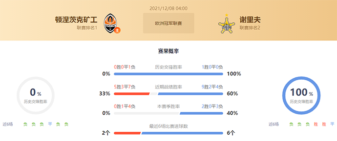 顿涅茨克矿工vs谢里夫赛果预测:谢里夫胜