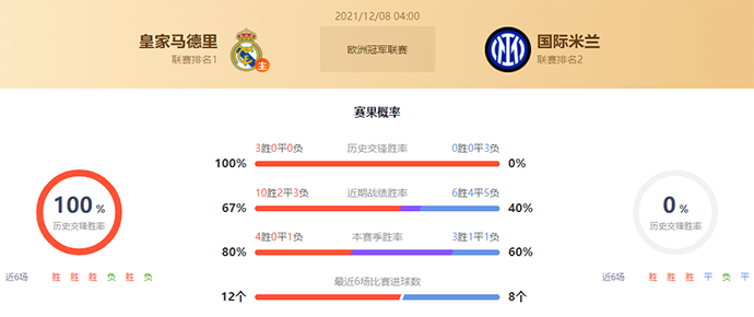 皇马vs国际米兰赛果预测:皇马胜