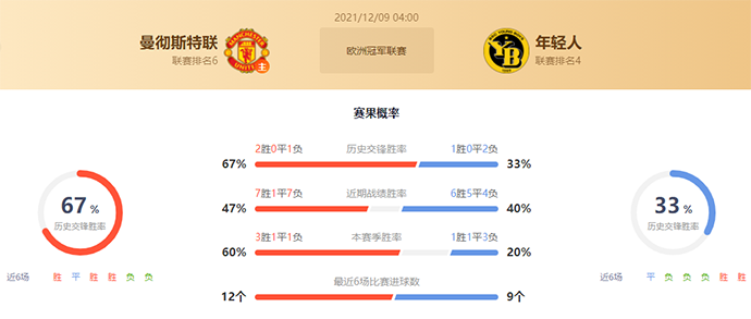 曼联vs年轻人赛果预测:曼联不败