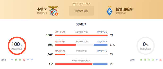 本菲卡vs基辅迪纳摩赛果预测：本菲卡不败