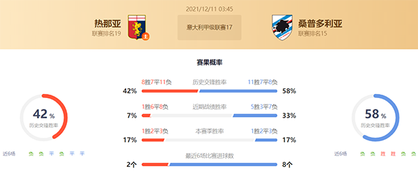 热那亚vs桑普多利亚赛果预测:桑普多利亚不败