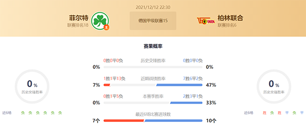 菲尔特vs柏林联合赛果预测：柏林联合不败