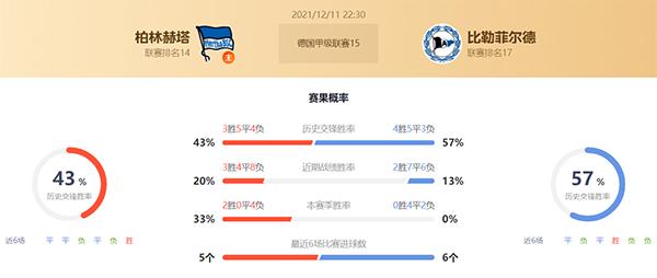柏林赫塔vs比勒菲尔德赛果预测：比勒菲尔德不败