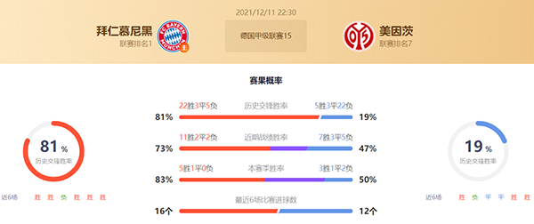 拜仁vs美因茨赛果预测：拜仁不败