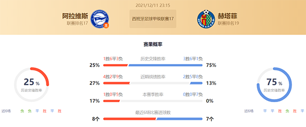 阿拉维斯vs赫塔菲赛果预测:赫塔菲不败