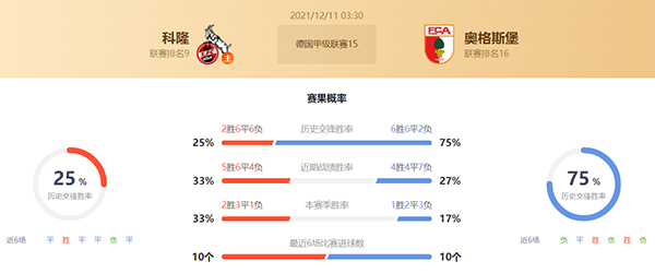 科隆vs奥格斯堡赛果预测：科隆不败