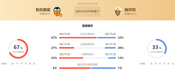 瓦伦西亚vs埃尔切赛果预测：瓦伦西亚不败
