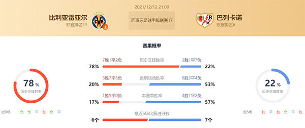 西甲比利亚雷亚尔vs巴列卡诺赛果预测：巴列卡诺不败