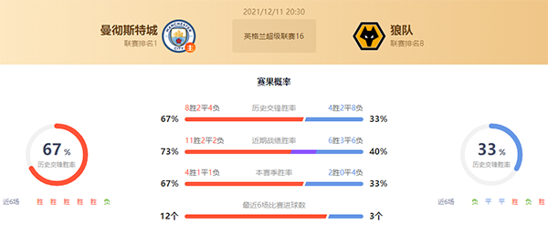 英超曼城vs狼队赛果预测:曼城不败