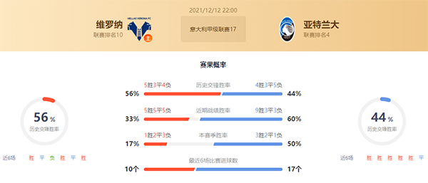 意甲维罗纳vs亚特兰大赛果预测：亚特兰大不败