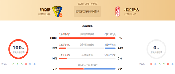 西甲加的斯vs格拉那达赛果预测:格拉那达不败