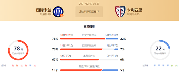 意甲国际米兰vs卡利亚里赛果预测:国际米兰不败