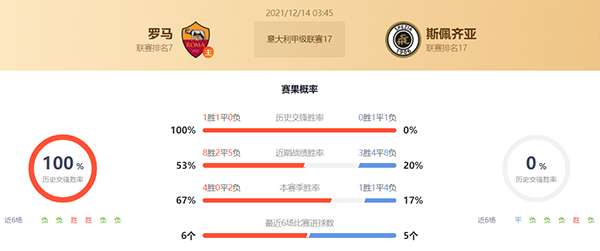 意甲罗马vs斯佩齐亚赛果预测:罗马不败