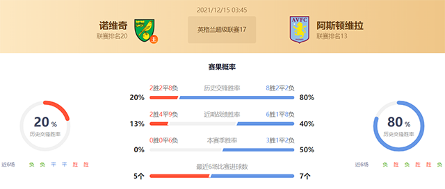 英超诺维奇vs阿斯顿维拉赛果预测:阿斯顿维拉不败