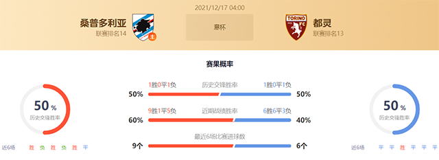 意杯桑普多利亚vs都灵赛果预测:桑普多利亚不败