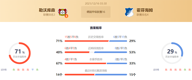 德甲勒沃库森vs霍芬海姆赛果预测:勒沃库森不败