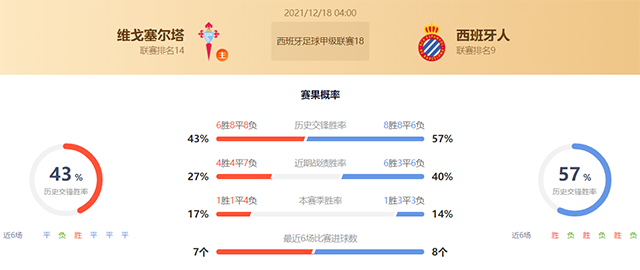 西甲塞尔塔vs西班牙人赛果预测：西班牙人不败