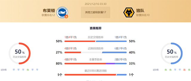 英超布莱顿vs狼队赛果预测：狼队不败