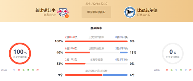 德甲莱比锡vs比勒菲尔德赛果预测：莱比锡不败