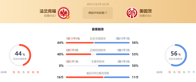 德甲法兰克福vs美因茨赛果预测:美因茨不败