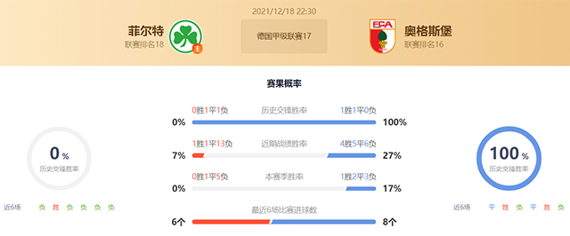 德甲菲尔特vs奥格斯堡赛果预测：奥格斯堡不败