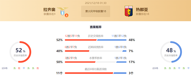 意甲拉齐奥vs热那亚赛果预测：拉齐奥不败