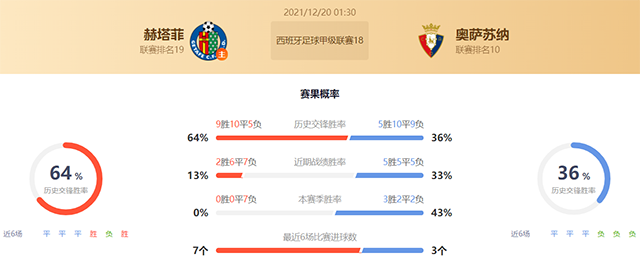 西甲赫塔费vs奥萨苏纳赛果预测：赫塔费不败